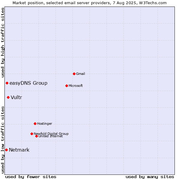 Market position of Vultr vs. easyDNS Group vs. Netmark