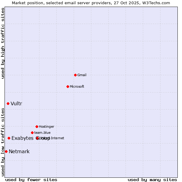 Market position of Exabytes Group vs. Vultr vs. Netmark