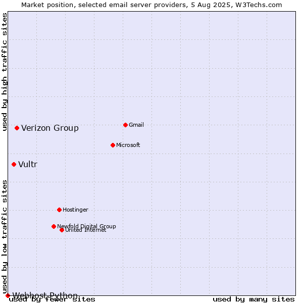 Market position of Verizon Group vs. Vultr vs. Webhost Python