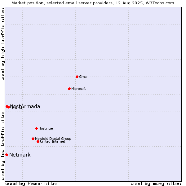 Market position of Vultr vs. HostArmada vs. Netmark