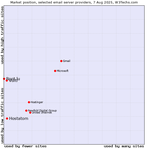 Market position of Hostatom vs. Vultr vs. Root.lu