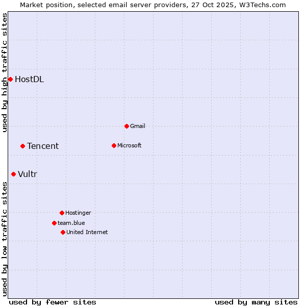 Market position of Tencent vs. Vultr vs. HostDL