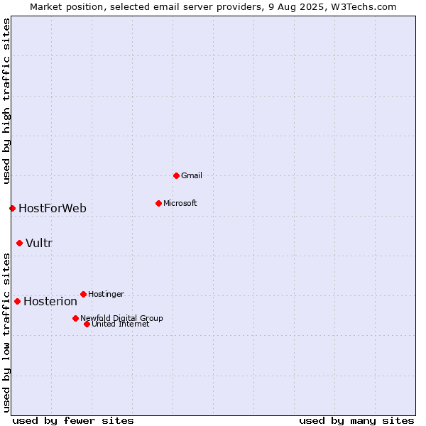 Market position of Vultr vs. Hosterion vs. HostForWeb