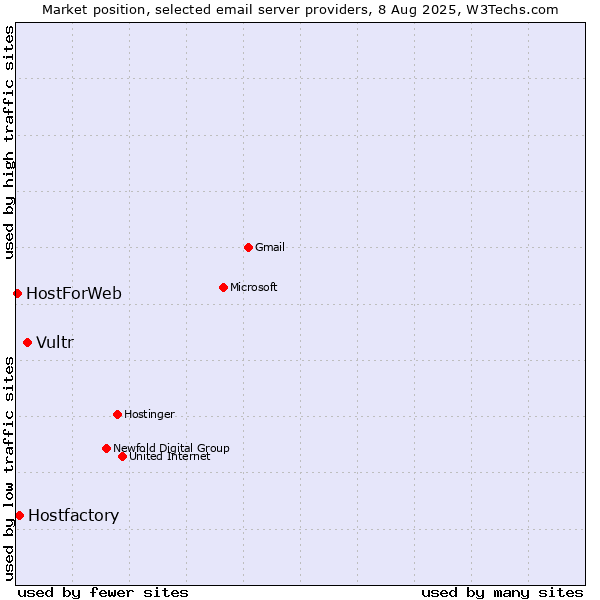 Market position of Vultr vs. Hostfactory vs. HostForWeb