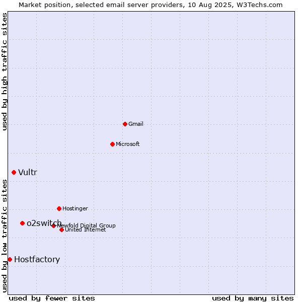 Market position of o2switch vs. Vultr vs. Hostfactory
