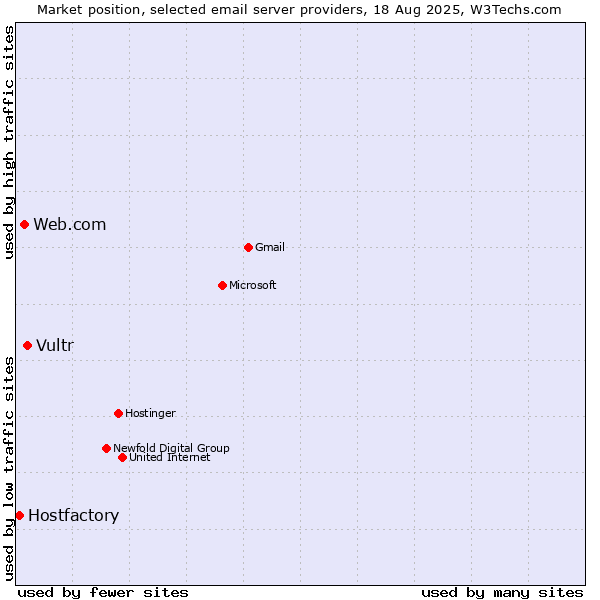 Market position of Vultr vs. Web.com vs. Hostfactory