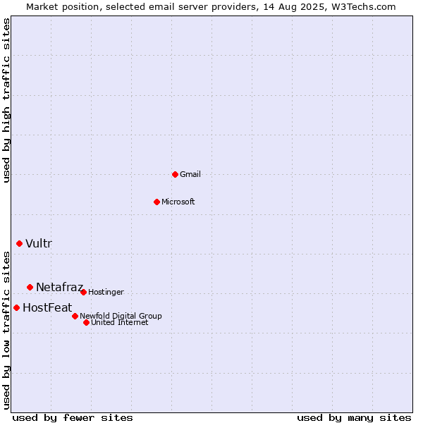 Market position of Netafraz vs. Vultr vs. HostFeat