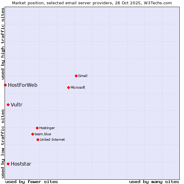 Market position of Vultr vs. Hoststar vs. HostForWeb