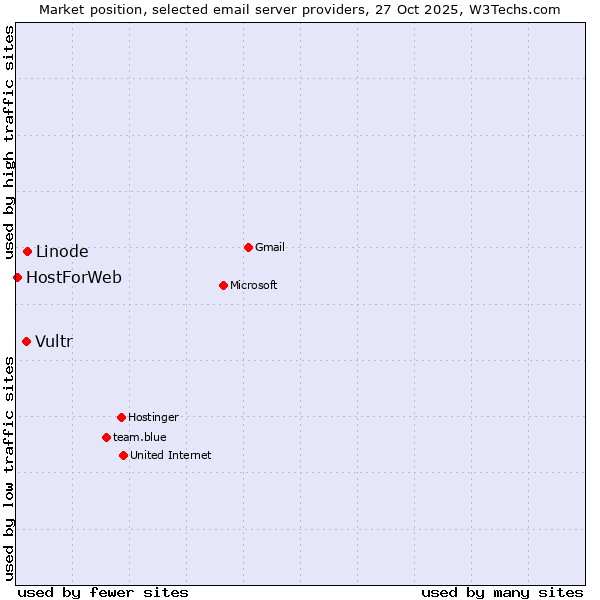 Market position of Linode vs. Vultr vs. HostForWeb