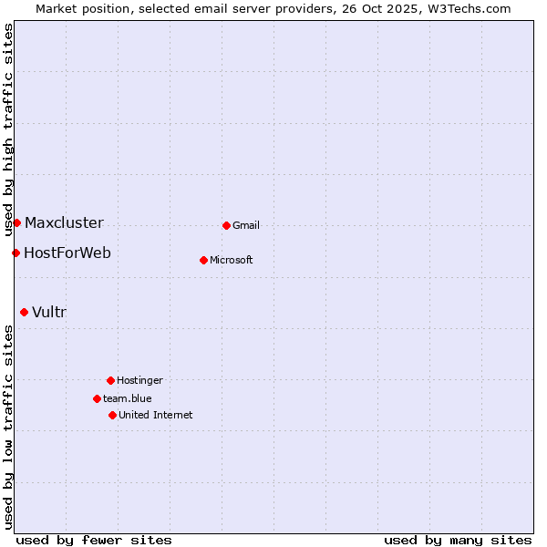 Market position of Vultr vs. Maxcluster vs. HostForWeb