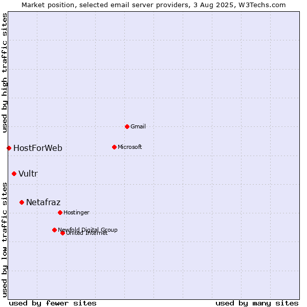 Market position of Netafraz vs. Vultr vs. HostForWeb