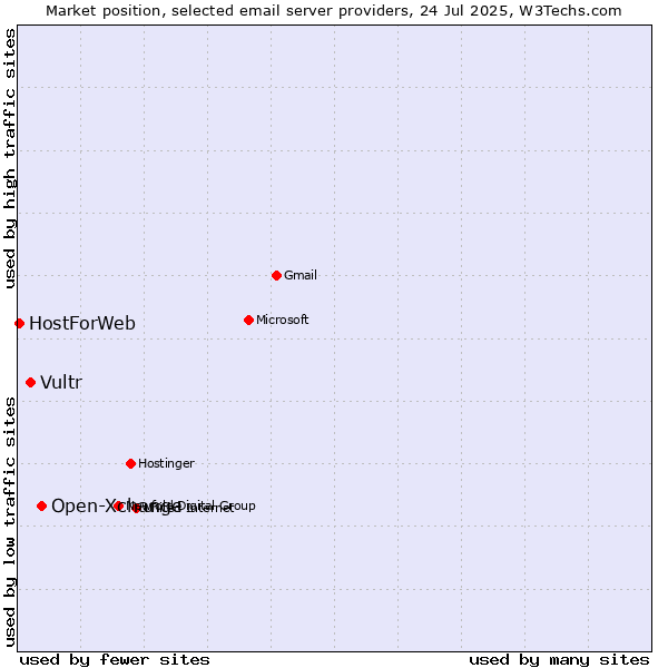 Market position of Open-Xchange vs. Vultr vs. HostForWeb