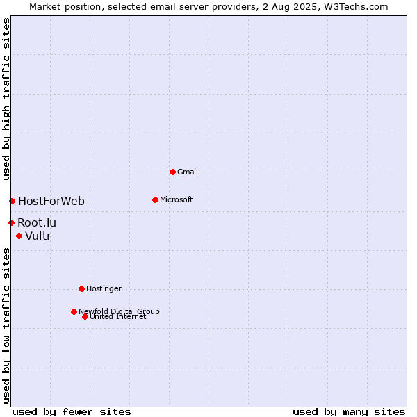 Market position of Vultr vs. HostForWeb vs. Root.lu