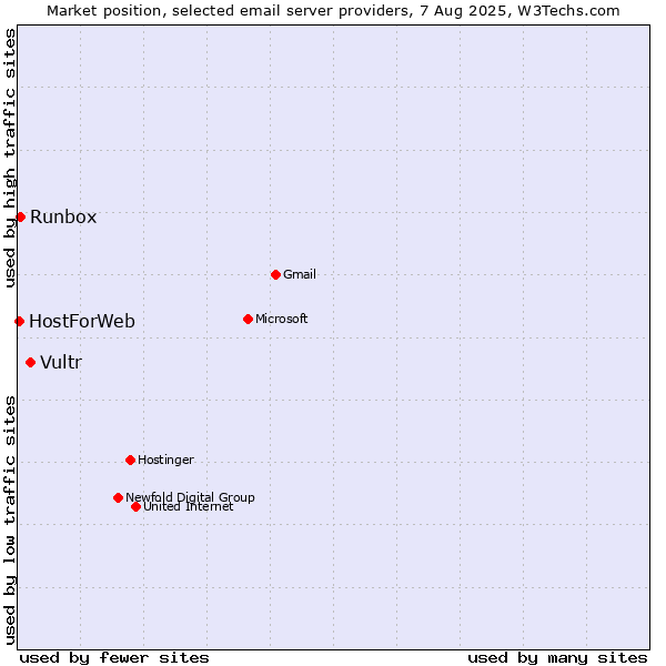 Market position of Vultr vs. Runbox vs. HostForWeb