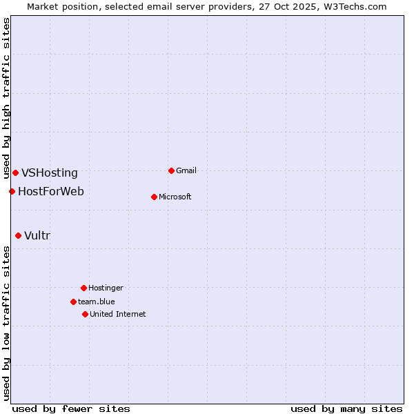 Market position of Vultr vs. VSHosting vs. HostForWeb