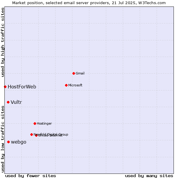 Market position of webgo vs. Vultr vs. HostForWeb