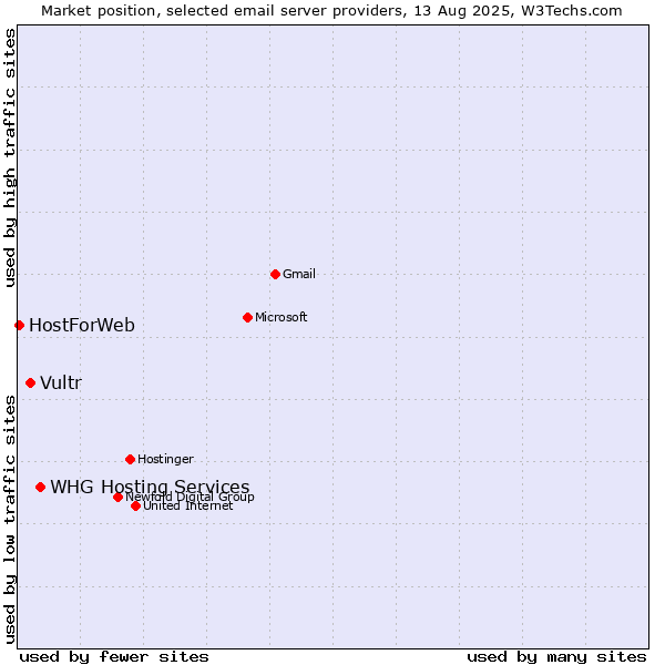 Market position of WHG Hosting Services vs. Vultr vs. HostForWeb