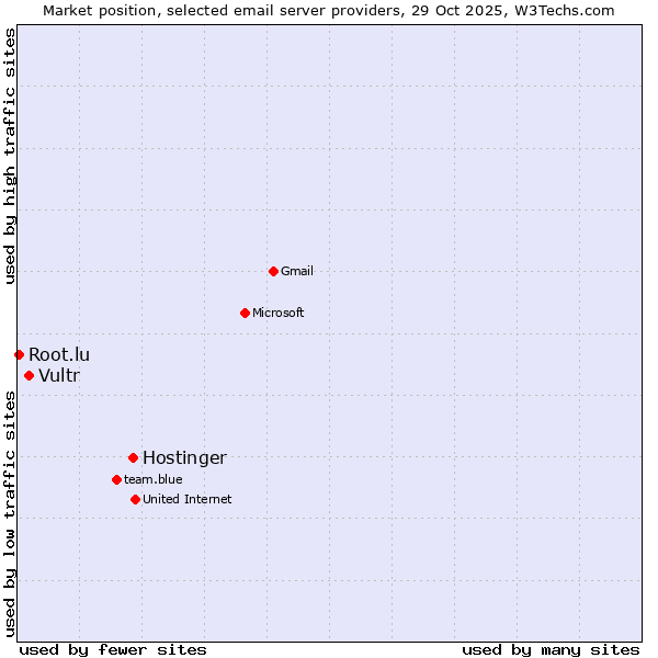 Market position of Hostinger vs. Vultr vs. Root.lu