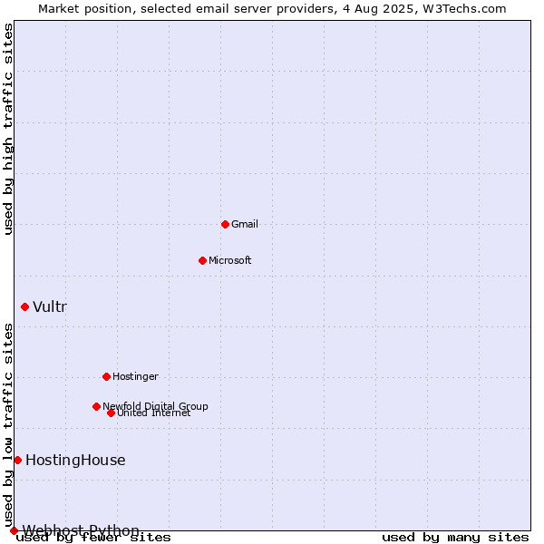 Market position of Vultr vs. HostingHouse vs. Webhost Python