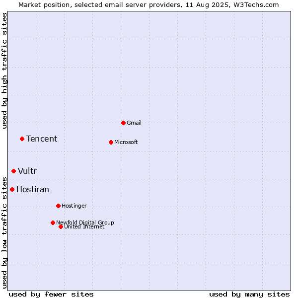 Market position of Tencent vs. Vultr vs. Hostiran