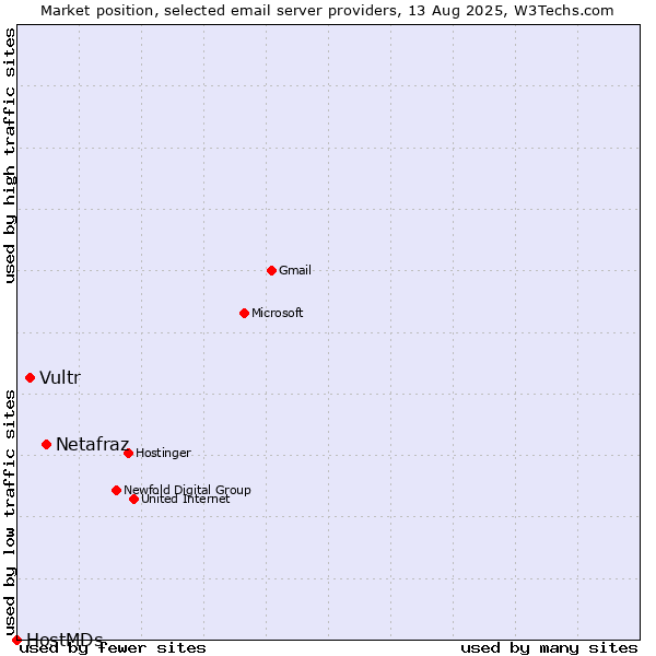 Market position of Netafraz vs. Vultr vs. HostMDs