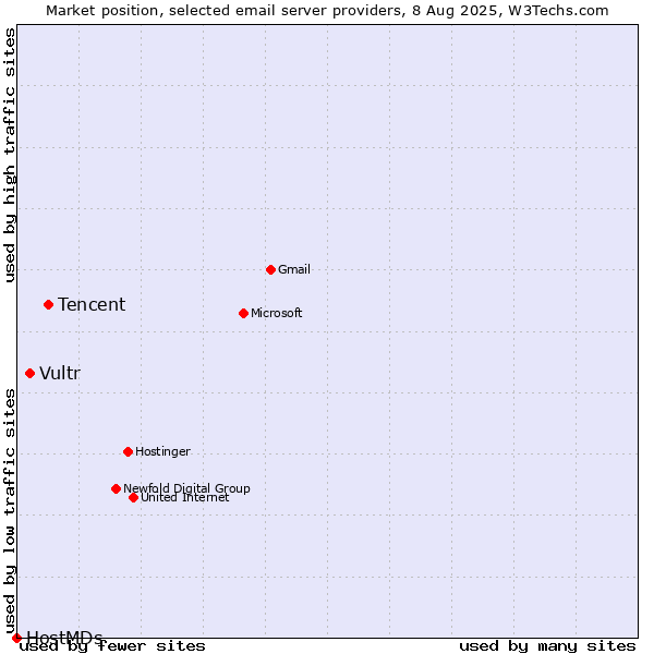 Market position of Tencent vs. Vultr vs. HostMDs