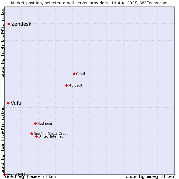 Market position of Zendesk vs. Vultr vs. HostMDs