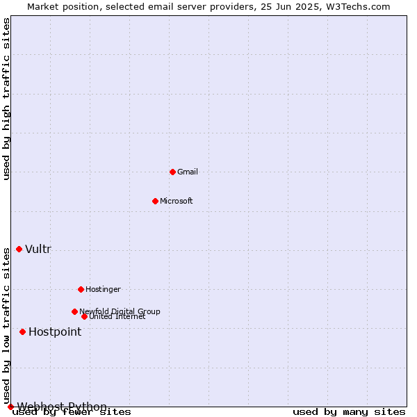 Market position of Hostpoint vs. Vultr vs. Webhost Python