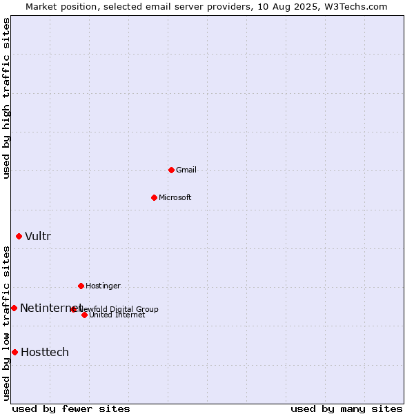 Market position of Vultr vs. Hosttech vs. Netinternet