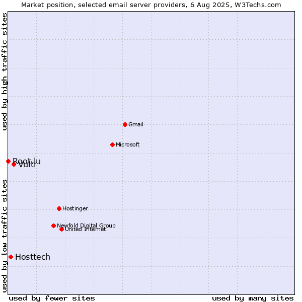 Market position of Vultr vs. Hosttech vs. Root.lu