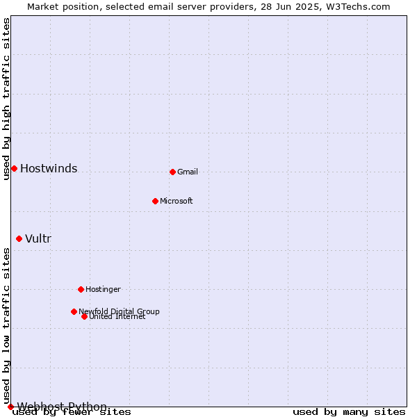 Market position of Vultr vs. Hostwinds vs. Webhost Python