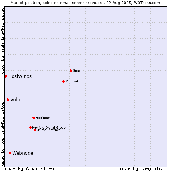 Market position of Webnode vs. Vultr vs. Hostwinds