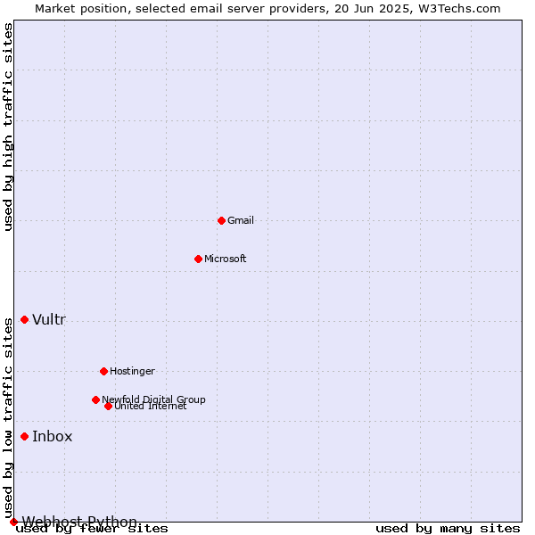 Market position of Inbox vs. Vultr vs. Webhost Python