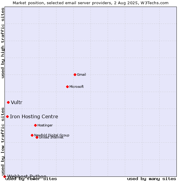 Market position of Vultr vs. Iron Hosting Centre vs. Webhost Python
