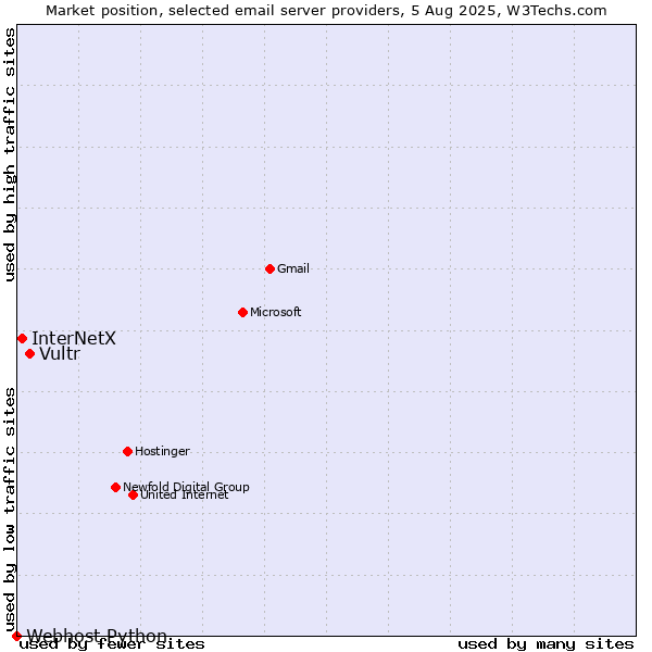 Market position of Vultr vs. InterNetX vs. Webhost Python
