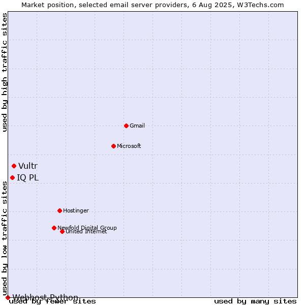 Market position of Vultr vs. IQ PL vs. Webhost Python