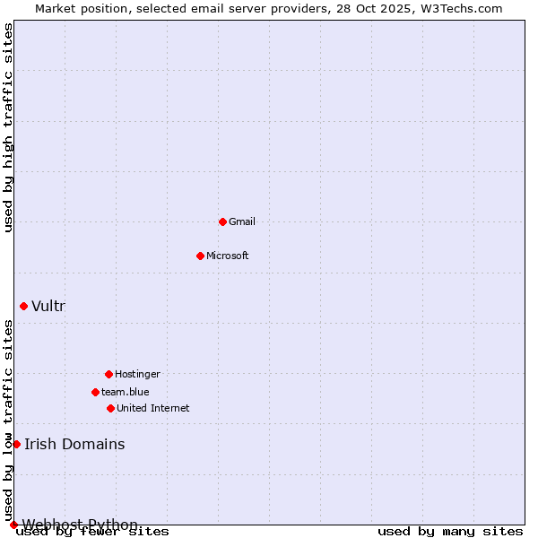 Market position of Vultr vs. Irish Domains vs. Webhost Python