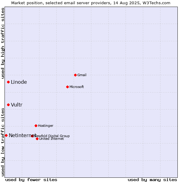 Market position of Linode vs. Vultr vs. Netinternet