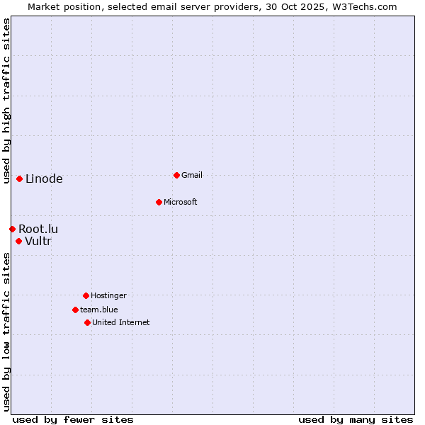 Market position of Linode vs. Vultr vs. Root.lu