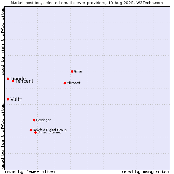 Market position of Tencent vs. Linode vs. Vultr