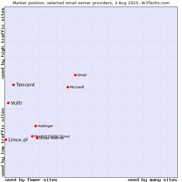 Market position of Tencent vs. Vultr vs. Linux.pl