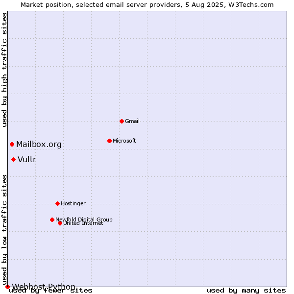Market position of Vultr vs. Mailbox.org vs. Webhost Python