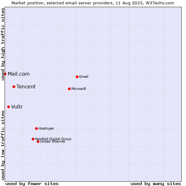 Market position of Tencent vs. Vultr vs. Mail.com