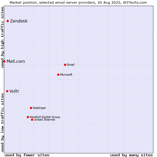 Market position of Zendesk vs. Vultr vs. Mail.com