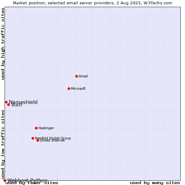 Market position of Vultr vs. Nameshield vs. Webhost Python