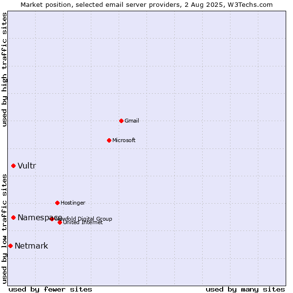 Market position of Vultr vs. Namespace vs. Netmark