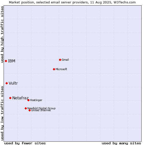 Market position of Netafraz vs. Vultr vs. IBM