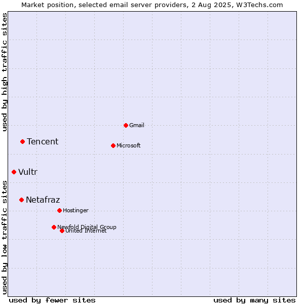 Market position of Tencent vs. Netafraz vs. Vultr
