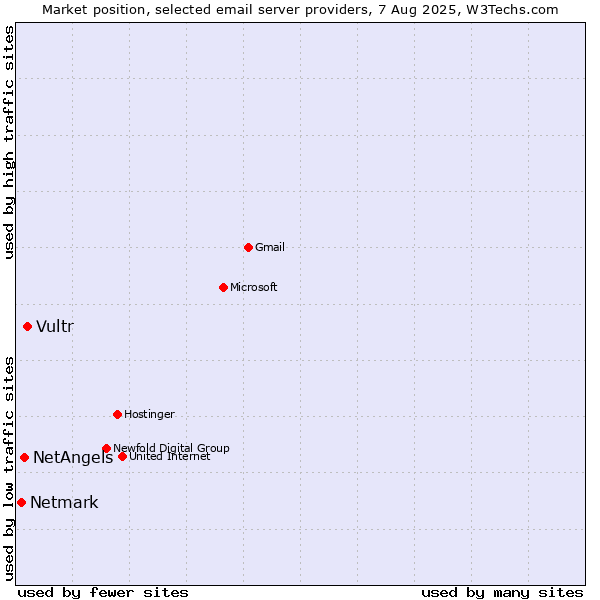 Market position of Vultr vs. NetAngels vs. Netmark