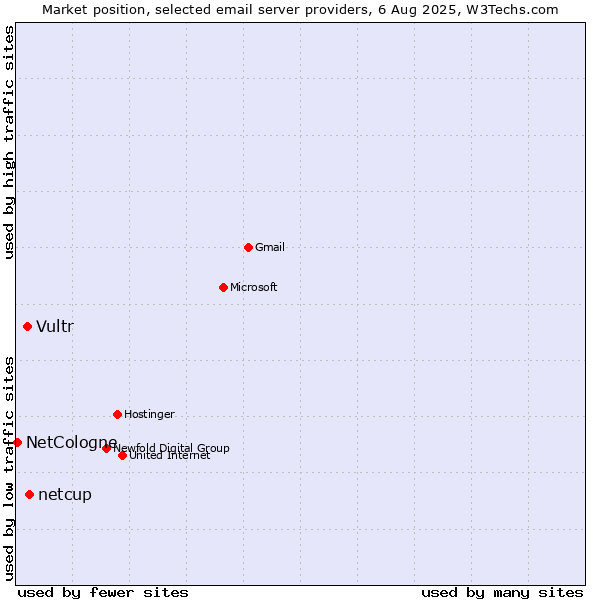 Market position of netcup vs. Vultr vs. NetCologne